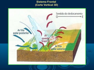 Sistema Frontal
(Corte Vertical 3D)
 