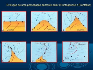 Evolução de uma perturbação da frente polar (Frontogénese à Frontólise)
 