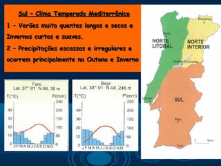 Sul – Clima Temperado Mediterrânico
1 – Verões muito quentes longos e secos e
Invernos curtos e suaves.
2 – Precipitações escassas e irregulares e
ocorrem principalmente no Outono e Inverno
 