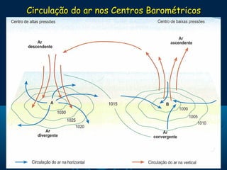 Circulação do ar nos Centros Barométricos
 