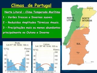 Climas de Portugal
 Norte Litoral – Clima Temperado Marítimo
1 – Verões frescos e Invernos suaves.
2 – Reduzidas Amplitudes Térmicas Anuais.
3 – Precipitações mais ou menos abundantes
principalmente no Outono e Inverno
 