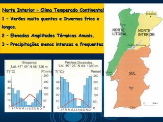 Norte Interior – Clima Temperado Continental
1 – Verões muito quentes e Invernos frios e
longos.
2 – Elevadas Amplitudes Térmicas Anuais.
3 – Precipitações menos intensas e frequentes
 