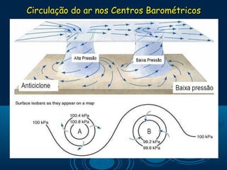 Circulação do ar nos Centros Barométricos
 