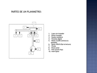 PARTES DE UN PLANIMETRO:




                           1.  Lupa con trazador
                           2.  Brazo trazado...