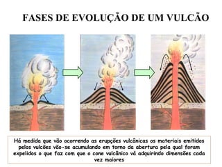FASES DE EVOLUÇÃO DE UM VULCÃO

Há medida que vão ocorrendo as erupções vulcânicas os materiais emitidos
pelos vulcões vão-se acumulando em torno da abertura pela qual foram
expelidos o que faz com que o cone vulcânico vá adquirindo dimensões cada
vez maiores

 