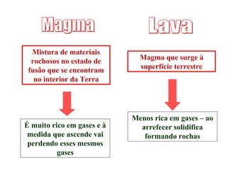 Mistura de materiais
rochosos no estado de
fusão que se encontram
no interior da Terra

É muito rico em gases e à
medida que ascende vai
perdendo esses mesmos
gases

Magma que surge à
superfície terrestre

Menos rica em gases – ao
arrefecer solidifica
formando rochas

 