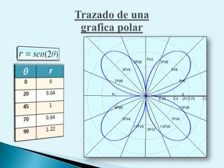 Trazado de una grafica polar