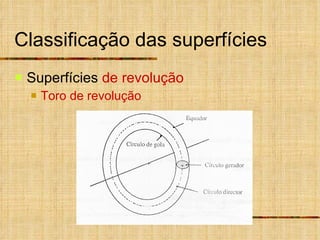 Classificação das superfícies Superfícies  de revolução Toro de revolução 