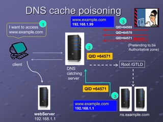 DNS cache poisoning
client
I want to access
www.example.com
DNS
catching
server
1
2
QID =64571
Root /GTLD
ns.example.comwebServer
192.168.1.1
3
3
www.example.com
192.168.1.1
QID =64571
QID=64569
QID=64570
QID=64571 Match !
(Pretending to be
Authoritative zone)
www.example.com
192.168.1.99
 