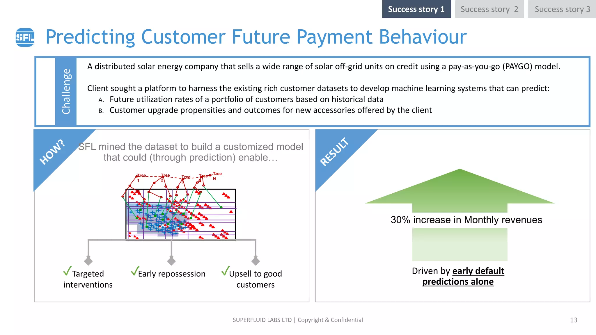 Predicting Customer Future Payment Behaviour
13
A distributed solar energy company that sells a wide range of solar off-grid units on credit using a pay-as-you-go (PAYGO) model.
Client sought a platform to harness the existing rich customer datasets to develop machine learning systems that can predict:
A. Future utilization rates of a portfolio of customers based on historical data
B. Customer upgrade propensities and outcomes for new accessories offered by the client
Challenge
SFL mined the dataset to build a customized model
that could (through prediction) enable…
Tree
N
Tree
2
Tree
3
Tree
4
Tree
1
Targeted
interventions
Early repossession Upsell to good
customers
✓ ✓ ✓
30% increase in Monthly revenues
Driven by early default
predictions alone
Success story 1 Success story 2 Success story 3
SUPERFLUID LABS LTD | Copyright & Confidential
 