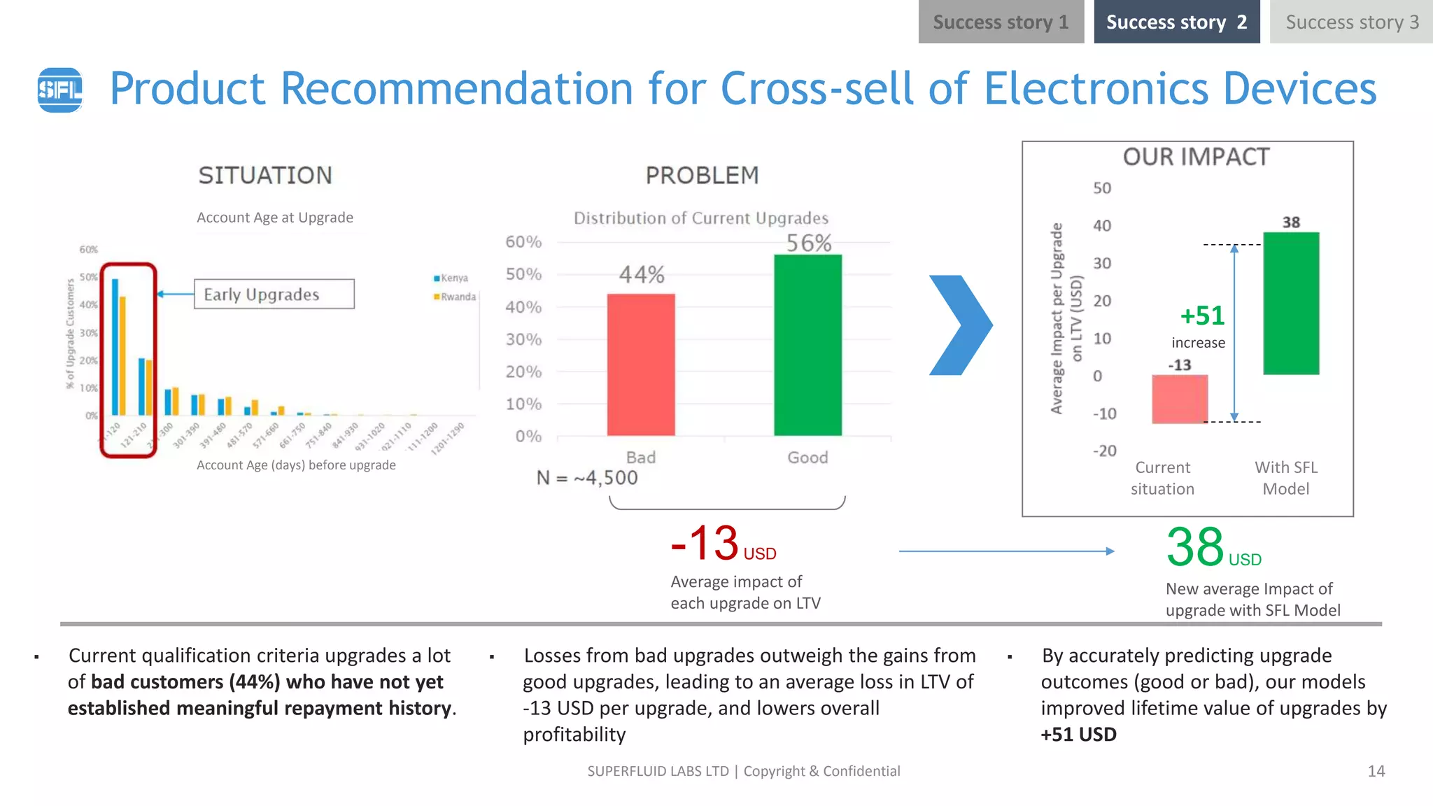 Product Recommendation for Cross-sell of Electronics Devices
14
▪ Current qualification criteria upgrades a lot
of bad customers (44%) who have not yet
established meaningful repayment history.
▪ Losses from bad upgrades outweigh the gains from
good upgrades, leading to an average loss in LTV of
-13 USD per upgrade, and lowers overall
profitability
Current
situation
With SFL
Model
38USD
New average Impact of
upgrade with SFL Model
+51
increase
▪ By accurately predicting upgrade
outcomes (good or bad), our models
improved lifetime value of upgrades by
+51 USD
-13USD
Average impact of
each upgrade on LTV
Account Age at Upgrade
Account Age (days) before upgrade
SUPERFLUID LABS LTD | Copyright & Confidential
Success story 1 Success story 2 Success story 3
 
