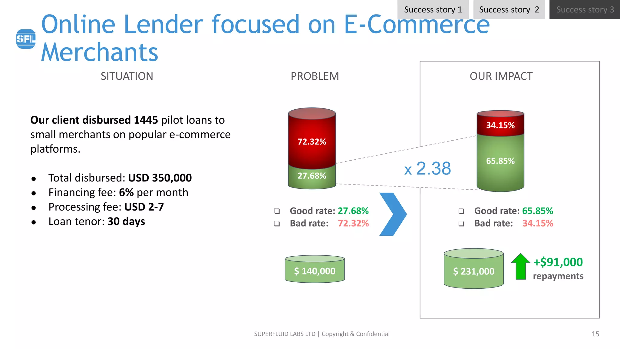 Online Lender focused on E-Commerce
Merchants
15
SITUATION
Our client disbursed 1445 pilot loans to
small merchants on popular e-commerce
platforms.
● Total disbursed: USD 350,000
● Financing fee: 6% per month
● Processing fee: USD 2-7
● Loan tenor: 30 days
PROBLEM OUR IMPACT
$ 140,000 $ 231,000
+$91,000
repayments
❏ Good rate: 27.68%
❏ Bad rate: 72.32%
❏ Good rate: 65.85%
❏ Bad rate: 34.15%
x 2.38
65.85%
34.15%
27.68%
72.32%
SUPERFLUID LABS LTD | Copyright & Confidential
Success story 1 Success story 2 Success story 3
 