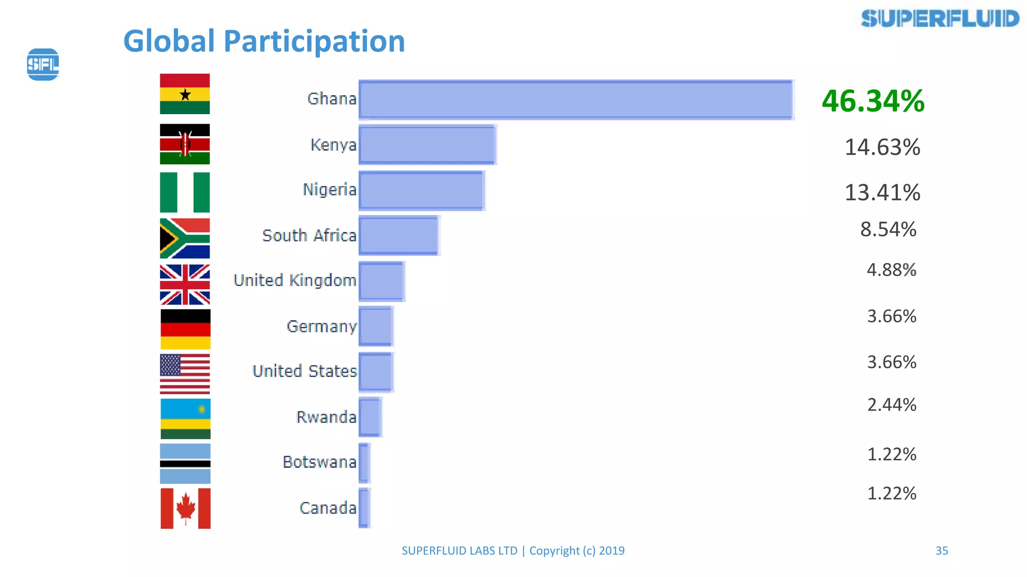 SUPERFLUID LABS LTD | Copyright (c) 2019 35
Global Participation
46.34%
14.63%
13.41%
8.54%
4.88%
3.66%
3.66%
2.44%
1.22%
1.22%
 
