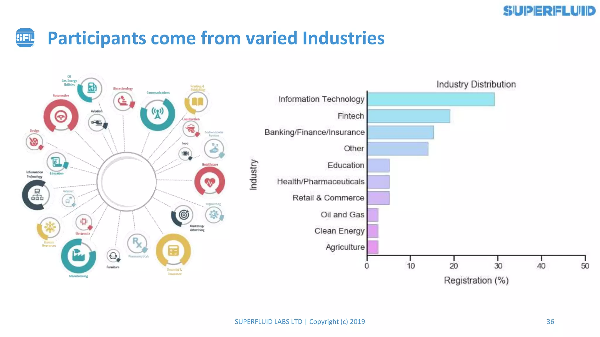 36SUPERFLUID LABS LTD | Copyright (c) 2019
Participants come from varied Industries
 