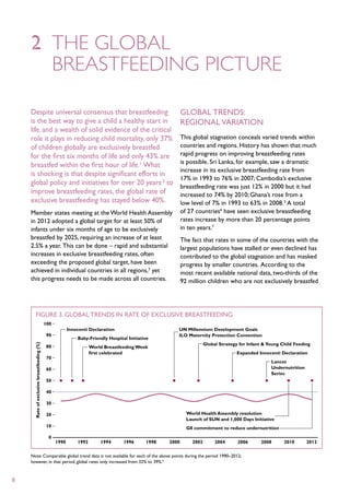 2	 The global
    	breastfeeding picture

    Despite universal consensus that breastfeeding                                        Global trends:
    is the best way to give a child a healthy start in                                    regional variation
    life, and a wealth of solid evidence of the critical
    role it plays in reducing child mortality, only 37%                                   This global stagnation conceals varied trends within
    of children globally are exclusively breastfed                                        countries and regions. History has shown that much
    for the first six months of life and only 43% are                                     rapid progress on improving breastfeeding rates
                                                                                          is possible. Sri Lanka, for example, saw a dramatic
    breastfed within the first hour of life.1 What
                                                                                          increase in its exclusive breastfeeding rate from
    is shocking is that despite significant efforts in
                                                                                          17% in 1993 to 76% in 2007; Cambodia’s exclusive
    global policy and initiatives for over 20 years 2 to                                  breastfeeding rate was just 12% in 2000 but it had
    improve breastfeeding rates, the global rate of                                       increased to 74% by 2010; Ghana’s rose from a
    exclusive breastfeeding has stayed below 40%.                                         low level of 7% in 1993 to 63% in 2008. 5 A total
    Member states meeting at the World Health Assembly                                    of 27 countries6 have seen exclusive breastfeeding
    in 2012 adopted a global target for at least 50% of                                   rates increase by more than 20 percentage points
    infants under six months of age to be exclusively                                     in ten years.7
    breastfed by 2025, requiring an increase of at least                                  The fact that rates in some of the countries with the
    2.5% a year. This can be done – rapid and substantial                                 largest populations have stalled or even declined has
    increases in exclusive breastfeeding rates, often                                     contributed to the global stagnation and has masked
    exceeding the proposed global target, have been                                       progress by smaller countries. According to the
    achieved in individual countries in all regions,3 yet                                 most recent available national data, two-thirds of the
    this progress needs to be made across all countries.                                  92 million children who are not exclusively breastfed




          Figure 3. Global trends in rate of exclusive breastfeeding
                                            100
                                                  Innocenti Declaration                   UN Millennium Development Goals
                                             90                                           ILO Maternity Protection Convention
                                                      Baby-Friendly Hospital Initiative
                                                                                                    Global Strategy for Infant & Young Child Feeding
      Rate of exclusive breastfeeding (%)




                                             80            World Breastfeeding Week
                                                           first celebrated                                        Expanded Innocenti Declaration
                                             70
                                                                                                                                  Lancet
                                             60                                                                                   Undernutrition
                                                                                                                                  Series
                                             50

                                             40

                                             30

                                             20                                             World Health Assembly resolution
                                                                                            Launch of SUN and 1,000 Days Initiative
                                             10                                             G8 commitment to reduce undernutrition
                                             0
                                             	 1990	1992	1994	1996	1998	 2000	2002	2004	2006	 2008	2010	2012

    Note: Comparable global trend data is not available for each of the above points during the period 1990–2012;
    however, in that period, global rates only increased from 32% to 39%.4


8
 