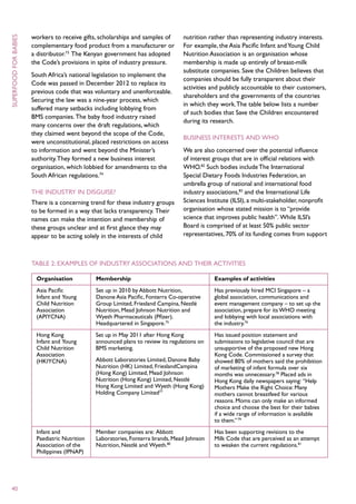 workers to receive gifts, scholarships and samples of      nutrition rather than representing industry interests.
superfood for babies



                       complementary food product from a manufacturer or          For example, the Asia Pacific Infant and Young Child
                       a distributor.73 The Kenyan government has adopted         Nutrition Association is an organisation whose
                       the Code’s provisions in spite of industry pressure.       membership is made up entirely of breast-milk
                                                                                  substitute companies. Save the Children believes that
                       South Africa’s national legislation to implement the
                                                                                  companies should be fully transparent about their
                       Code was passed in December 2012 to replace its
                                                                                  activities and publicly accountable to their customers,
                       previous code that was voluntary and unenforceable.
                                                                                  shareholders and the governments of the countries
                       Securing the law was a nine-year process, which
                                                                                  in which they work. The table below lists a number
                       suffered many setbacks including lobbying from
                                                                                  of such bodies that Save the Children encountered
                       BMS companies. The baby food industry raised
                                                                                  during its research.
                       many concerns over the draft regulations, which
                       they claimed went beyond the scope of the Code,
                                                                                  business interests and who
                       were unconstitutional, placed restrictions on access
                       to information and went beyond the Minister’s              We are also concerned over the potential influence
                       authority. They formed a new business interest             of interest groups that are in official relations with
                       organisation, which lobbied for amendments to the          WHO.82 Such bodies include The International
                       South African regulations.74                               Special Dietary Foods Industries Federation, an
                                                                                  umbrella group of national and international food
                       The industry in disguise?                                  industry associations,83 and the International Life
                       There is a concerning trend for these industry groups      Sciences Institute (ILSI), a multi-stakeholder, nonprofit
                       to be formed in a way that lacks transparency. Their       organisation whose stated mission is to “provide
                       names can make the intention and membership of             science that improves public health”. While ILSI’s
                       these groups unclear and at first glance they may          Board is comprised of at least 50% public sector
                       appear to be acting solely in the interests of child       representatives, 70% of its funding comes from support



                       Table 2: examples of Industry associations and their activities

                        Organisation	          Membership	                                    Examples of activities
                        Asia Pacific 	         Set up in 2010 by Abbott Nutrition, 	          Has previously hired MCI Singapore – a
                        Infant and Young 	     Danone Asia Pacific, Fonterra Co-operative	    global association, communications and
                        Child Nutrition 	      Group Limited, Friesland Campina, Nestlé	      event management company – to set up the
                        Association 	          Nutrition, Mead Johnson Nutrition and	         association, prepare for its WHO meeting
                        (APIYCNA) 	            Wyeth Pharmaceuticals (Pfizer). 	              and lobbying with local associations with
                        	                      Headquartered in Singapore.75	                 the industry.76
                        Hong Kong              Set up in May 2011 after Hong Kong             Has issued position statement and
                        Infant and Young       announced plans to review its regulations on   submissions to legislative council that are
                        Child Nutrition        BMS marketing.                                 unsupportive of the proposed new Hong
                        Association                                                           Kong Code. Commissioned a survey that
                        (HKIYCNA)              Abbott Laboratories Limited, Danone Baby       showed 80% of mothers said the prohibition
                                               Nutrition (HK) Limited, FrieslandCampina       of marketing of infant formula over six
                                               (Hong Kong) Limited, Mead Johnson              months was unnecessary.78 Placed ads in
                                               Nutrition (Hong Kong) Limited, Nestlé          Hong Kong daily newspapers saying: “Help
                                               Hong Kong Limited and Wyeth (Hong Kong)        Mothers Make the Right Choice: Many
                                               Holding Company Limited77                      mothers cannot breastfeed for various
                                                                                              reasons. Moms can only make an informed
                                                                                              choice and choose the best for their babies
                                                                                              if a wide range of information is available
                                                                                              to them.” 79
                        Infant and 	           Member companies are: Abbott	                  Has been supporting revisions to the
                        Paediatric Nutrition 	 Laboratories, Fonterra brands, Mead Johnson	   Milk Code that are perceived as an attempt
                        Association of the 	   Nutrition, Nestlé and Wyeth.80	                to weaken the current regulations.81
                        Philippines (IPNAP)	 




 40
 