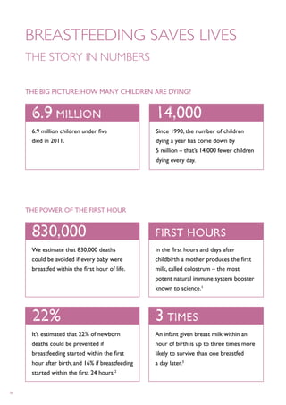 breastfeeding saves lives
     the story in numbers

     The big picture: how many children are dying?


      6.9 million                                  14,000
      6.9 million children under five              Since 1990, the number of children
      died in 2011.                                dying a year has come down by
                                                   5 million – that’s 14,000 fewer children
                                                   dying every day.




     The power of the first hour


      830,000                                      first hours
      We estimate that 830,000 deaths              In the first hours and days after
      could be avoided if every baby were          childbirth a mother produces the first
      breastfed within the first hour of life.     milk, called colostrum – the most
                                                   potent natural immune system booster
                                                   known to science.1



      22%                                          3 times
      It’s estimated that 22% of newborn           An infant given breast milk within an
      deaths could be prevented if                 hour of birth is up to three times more
      breastfeeding started within the first       likely to survive than one breastfed
      hour after birth, and 16% if breastfeeding   a day later.3
      started within the first 24 hours.2


iv
 