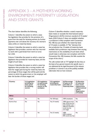 Appendix 3 – A mother’s working
superfood for babies




                       environment: maternity legislation
                       and state grants

                       The chart below identifies the following:                Column 5 identifies whether a state’s maternity
                                                                                leave meets or exceeds the International Labour
                       Column 1 identifies the extent to which a state
                                                                                Organization’s (ILO’s) minimum standard of 14 weeks’
                       has legislation that provides for the provision of a
                                                                                leave. (N.B. Column 5 does not establish whether
                       grant from the state for lactating women (ie, further
                                                                                a jurisdiction is fully compliant with Convention
                       payments over and above the recovery of a woman’s
                                                                                No. 183, but just whether the maternity leave
                       salary while on maternity leave);
                                                                                of 14 weeks is available. A “Yes” denotes that
                       Column 2 identifies the extent to which a state has      the jurisdiction has 14 weeks of maternity leave
                       legislation that provides a woman who has returned       available. Each jurisdiction may, however, have varying
                       to work with a paid break from work to nurse             restrictions on the availability of such leave which
                       her child;                                               would make it otherwise non-compliant with ILO’s
                                                                                Convention No. 183; however, this falls outside the
                       Column 3 identifies the extent to which a state has
                                                                                scope of the chart.)
                       legislation that provides for maternity leave, and the
                       length of such leave;                                    The cells marked with an “X” highlight the fact that, on
                                                                                the basis of our general research, the specific issue is
                       Column 4 identifies the extent to which a state has
                                                                                not addressed by the legal framework of the relevant
                       legislation that provides that a nursing mother will
                                                                                jurisdiction or covered in any of the publicly available
                       have her wages paid during her maternity leave, the
                                                                                information that we have reviewed.
                       percentage of those wages that will be paid and the
                       extent to which the government or the employer will
                       bear the burden of those wages; and

                        Country	 (1) Legislation 	 (2) Legislation	 (3) Legislation	 (4) Percentage	  (5) Duration
                        	        providing for 	   on paid breaks	  providing for	   of salary to be	 of maternity
                        	        state grants 	    for lactating	   maternity leave	 paid while on	   leave meets
                        	        for lactating 	   women at the		                    maternity leave	 requirements
                        	        women	            workplace			of International
                        					 Labour
                        					 Organization
                        					 (14 weeks)

                        Africa

                        Angola	 Yes	Yes	Yes2 (90 days)	                                              100% (employer)	    No

                        Burkina Faso	 No	 Yes	 Yes (14 weeks)	 100% (government 	 Yes
                        				                                   pays social security
                        				                                   and employer pays
                        				 difference between
                        				 social security
                        				 and wage)

                        Burundi	 No	 Yes	 Yes (12 weeks)	 100% 	               No
                        				 (50% employer,
                        				                              50% social security)




  50
 