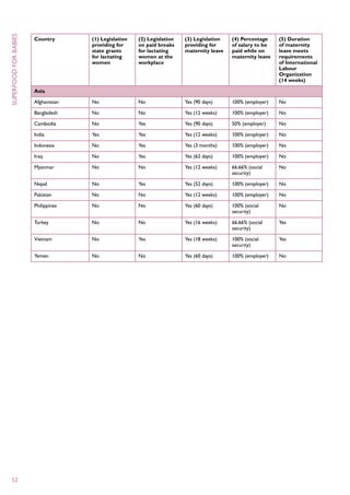 superfood for babies


                       Country	 (1) Legislation 	 (2) Legislation	 (3) Legislation	 (4) Percentage	  (5) Duration
                       	        providing for 	   on paid breaks	  providing for	   of salary to be	 of maternity
                       	        state grants 	    for lactating	   maternity leave	 paid while on	   leave meets
                       	        for lactating 	   women at the		                    maternity leave	 requirements
                       	        women	            workplace			of International
                       					 Labour
                       					 Organization
                       					 (14 weeks)

                       Asia

                       Afghanistan	      No	            No	           Yes (90 days)	    100% (employer)	   No

                       Bangladesh	       No	            No	           Yes (12 weeks)	   100% (employer)	   No

                       Cambodia	         No	            Yes	          Yes (90 days)	    50% (employer)	    No

                       India	            Yes	           Yes	          Yes (12 weeks)	   100% (employer)	   No

                       Indonesia	        No	            Yes	          Yes (3 months)	   100% (employer)	   No

                       Iraq	             No	            Yes	          Yes (62 days)	    100% (employer)	   No

                       Myanmar	 No	 No	 Yes (12 weeks)	 66.66% (social	                                    No
                       				 security)

                       Nepal	            No	            Yes	          Yes (52 days)	    100% (employer)	   No

                       Pakistan	         No	            No	           Yes (12 weeks)	   100% (employer)	   No

                       Philippines	 No	 No	 Yes (60 days)	 100% (social	                                   No
                       				 security)

                       Turkey	 No	 No	 Yes (16 weeks)	 66.66% (social	                                     Yes
                       				 security)

                       Vietnam	 No	 Yes	 Yes (18 weeks) 	 100% (social	                                    Yes
                       				 security)

                       Yemen	            No	            No	           Yes (60 days)	    100% (employer)	   No




  52
 