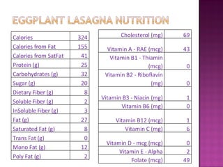 Calories               324          Cholesterol (mg)    69
Calories from Fat      155     Vitamin A - RAE (mcg)    43
Calories from SatFat    41      Vitamin B1 - Thiamin
Protein (g)             25                     (mcg)     0
Carbohydrates (g)       32    Vitamin B2 - Riboflavin
Sugar (g)               20                      (mg)     0
Dietary Fiber (g)        8
                             Vitamin B3 - Niacin (mg)    1
Soluble Fiber (g)        2
                                    Vitamin B6 (mg)      0
InSoluble Fiber (g)      3
Fat (g)                 27        Vitamin B12 (mcg)      1
Saturated Fat (g)        8            Vitamin C (mg)     6
Trans Fat (g)            0
                              Vitamin D - mcg (mcg)      0
Mono Fat (g)            12
                                   Vitamin E - Alpha     2
Poly Fat (g)             2
                                       Folate (mcg)     49
 