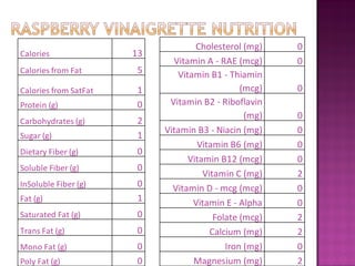 Cholesterol (mg)    0
Calories               13
                              Vitamin A - RAE (mcg)     0
Calories from Fat       5      Vitamin B1 - Thiamin
Calories from SatFat    1                       (mcg)   0
Protein (g)             0    Vitamin B2 - Riboflavin
                                                 (mg)   0
Carbohydrates (g)       2
                            Vitamin B3 - Niacin (mg)    0
Sugar (g)               1
                                    Vitamin B6 (mg)     0
Dietary Fiber (g)       0
                                  Vitamin B12 (mcg)     0
Soluble Fiber (g)       0
                                      Vitamin C (mg)    2
InSoluble Fiber (g)     0     Vitamin D - mcg (mcg)     0
Fat (g)                 1          Vitamin E - Alpha    0
Saturated Fat (g)       0                Folate (mcg)   2
Trans Fat (g)           0               Calcium (mg)    2
Mono Fat (g)            0                   Iron (mg)   0
Poly Fat (g)            0          Magnesium (mg)       2
 