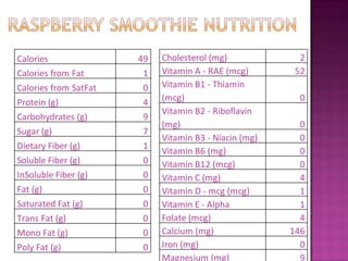 Calories               49   Cholesterol (mg)             2
Calories from Fat       1   Vitamin A - RAE (mcg)       52
Calories from SatFat    0   Vitamin B1 - Thiamin
Protein (g)             4   (mcg)                        0
                            Vitamin B2 - Riboflavin
Carbohydrates (g)       9
                            (mg)                         0
Sugar (g)               7
                            Vitamin B3 - Niacin (mg)     0
Dietary Fiber (g)       1
                            Vitamin B6 (mg)              0
Soluble Fiber (g)       0   Vitamin B12 (mcg)            0
InSoluble Fiber (g)     0   Vitamin C (mg)               4
Fat (g)                 0   Vitamin D - mcg (mcg)        1
Saturated Fat (g)       0   Vitamin E - Alpha            1
Trans Fat (g)           0   Folate (mcg)                 4
Mono Fat (g)            0   Calcium (mg)               146
Poly Fat (g)            0   Iron (mg)                    0
                            Magnesium (mg)               9
 