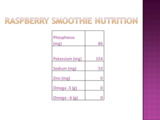 Phosphorus
(mg)              86


Potassium (mg)   154

Sodium (mg)       53

Zinc (mg)          0

Omega -3 (g)       0

Omega - 6 (g)      0
 
