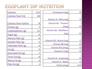 Calories               153          Cholesterol (mg)     0
Calories from Fat       48
                               Vitamin A - RAE (mcg)     3
Calories from SatFat     8      Vitamin B1 - Thiamin
Protein (g)              7                     (mcg)     0
Carbohydrates (g)       21    Vitamin B2 - Riboflavin
                                                 (mg)    0
Sugar (g)                6
Dietary Fiber (g)        6
                             Vitamin B3 - Niacin (mg)    1
Soluble Fiber (g)        2
                                     Vitamin B6 (mg)     0
InSoluble Fiber (g)      4
                                  Vitamin B12 (mcg)      0
Fat (g)                  5
                                      Vitamin C (mg)     0
Saturated Fat (g)        1
Trans Fat (g)            0
                               Vitamin D - mcg (mcg)     0
Mono Fat (g)             3         Vitamin E - Alpha     1
Poly Fat (g)             1              Folate (mcg)    113
 