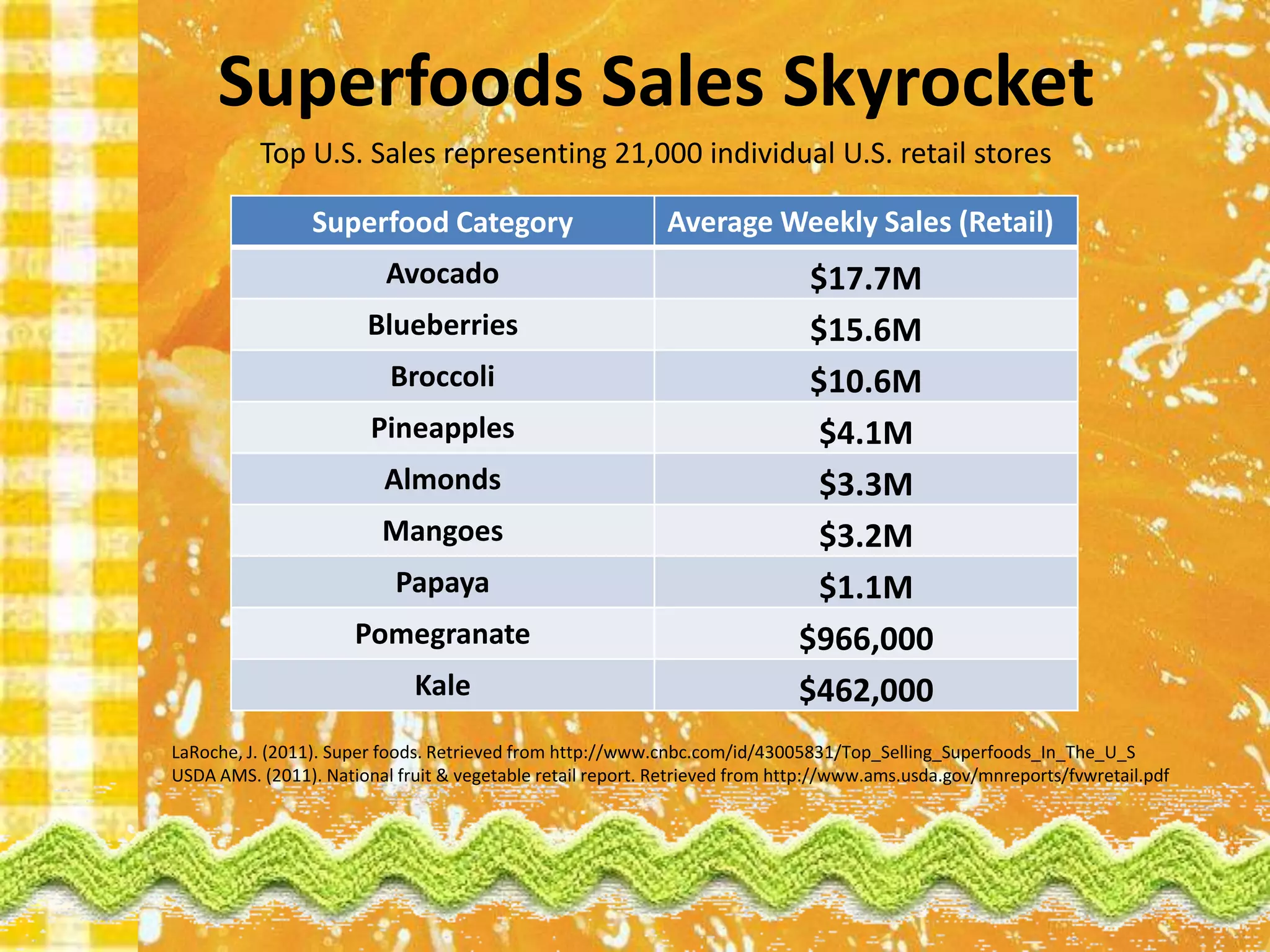 The                          MarketSuperfoodsMedia driving Superfoods popularity75% of US shoppers value & buy food for health maintenanceHalo Effect of “Superfood” LabelsBusiness Insights Marketing Group .(2011).  Future ingredient trends in food and drinks. Retrieved from http://www.docstoc.com/docs/33444601/BUSINESS-INSIGHTS-Future-Ingredient-Trends-in-Food-and; MediaPostPublications. (2007). Functional food sales Hit $25 billion In U.S. In 2006. Retrieved from: http://www.mediapost.com/publications/index.cfm?fa=Articles.showArticle&art_aid=55835