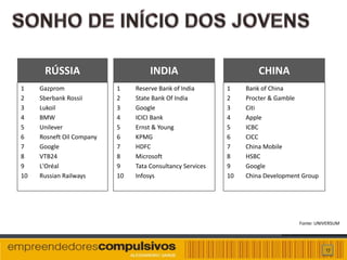 RÚSSIA                         INDIA                           CHINA
1    Gazprom               1    Reserve Bank of India       1    Bank of China
2    Sberbank Rossii       2    State Bank Of India         2    Procter & Gamble
3    Lukoil                3    Google                      3    Citi
4    BMW                   4    ICICI Bank                  4    Apple
5    Unilever              5    Ernst & Young               5    ICBC
6    Rosneft Oil Company   6    KPMG                        6    CICC
7    Google                7    HDFC                        7    China Mobile
8    VTB24                 8    Microsoft                   8    HSBC
9    L'Oréal               9    Tata Consultancy Services   9    Google
10   Russian Railways      10   Infosys                     10   China Development Group




                                                                                 Fonte: UNIVERSUM




                                                                                           17
 