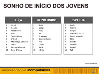 SUÍÇA                   REINO UNIDO           ESPANHA
1    Nestlé               1    Apple           1    Apple
2    Google               2    Google          2    INDITEX
3    Credit Suisse        3    HSBC            3    Google
4    UBS                  4    BBC             4    The Coca-Cola CO.
5    Swatch Group         5    JP Morgan       5    Grupo Santander
6    L'Oréal              6    Goldman Sachs   6    BBVA
7    McKinsey & Company   7    PwC             7    Deloitte
8    SWISS                8    KPMG            8    Unilever
9    Procter & Gamble     9    BMW             9    L'Oréal
10   Ernst & Young        10   L'Oréal         10   TVE




                                                                        Fonte: UNIVERSUM




                                                                                  18
 