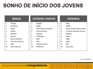 BRASIL             ESTADOS UNIDOS                   ESPANHA
1    Google              1    Google                1    Absa
2    Petrobras           2    Apple                 2    KPMG
3    Apple               3    Walt Disney Company   3    South African Reserve Bank
4    Nestlé              4    Ernst & Young         4    S. African Revenue Service
5    Deloitte            5    Deloitte              5    Deloitte
6    Natura              6    JP Morgan             6    Eskom
7    Banco do Brasil     7    Nike                  7    SABC
8    The Coca-Cola Co.   8    PwC                   8    Sasol
9    Vale                9    Goldman Sachs         9    PwC
10   Itaú Unibanco       10   KPMG LLP              10   Coca-Cola




                                                                           Fonte: UNIVERSUM




                                                                                      19
 