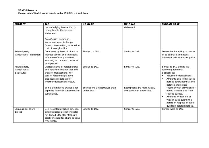 difference between ifrs and gaap balance sheet pike productoseb co