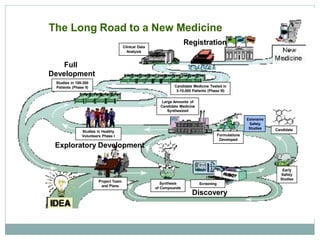 The Long Road to a New Medicine
Discovery
Exploratory Development
Full
Development
Registration
Large Amounts of
Candidate Medicine
Synthesized
Project Team
and Plans
Synthesis
of Compounds
Early
Safety
Studies
Candidate
Formulations
Developed
Extensive
Safety
Studies
Screening
Studies in Healthy
Volunteers Phase I
Candidate Medicine Tested in
3-10,000 Patients (Phase III)
Studies in 100-300
Patients (Phase II)
Clinical Data
Analysis
 