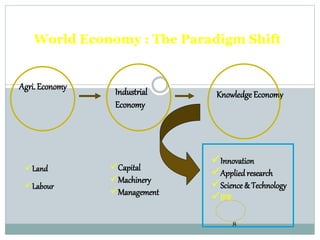 8
World Economy : The Paradigm Shift
Agri.Economy
Industrial
Economy
Knowledge Economy
Land
Labour
Capital
Machinery
Management
Innovation
Appliedresearch
Science & Technology
IPR
 