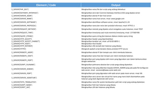 Element / Code Output
$_SERVER['PHP_SELF'] Menghasilkan nama file dari script yang sedang dieksekusi
$_SERVER['GATEWAY_INTERFACE'] Menghasilkan versi dari Common Gateway Interface (CGI) yang dipakai server
$_SERVER['SERVER_ADDR'] Menghasilkan alamat IP dari host server
$_SERVER['SERVER_NAME'] Menghasilkan nama host server, misal: www.google.com
$_SERVER['SERVER_SOFTWARE'] Menghasilkan identifikasi software server, misal: Apache/2.2.24
$_SERVER['SERVER_PROTOCOL'] Menghsailkan nama dan revisi dari protokol informasi, misal: HTTP/1.1
$_SERVER['REQUEST_METHOD'] Menghasilkan metode yang dipakai untuk mengakses suatu halaman, misal: POST
$_SERVER['REQUEST_TIME'] Menghasilkan timestamp saat mulai meminta timestamp, misal: 1377687496
$_SERVER['QUERY_STRING'] Menghasilkan query string jika halaman diakses melalui query string
$_SERVER['HTTP_ACCEPT'] Menghasilkan header yang diperbolehkan
$_SERVER['HTTP_ACCEPT_CHARSET'] Menghasilkan karakter set, misal: utf-8,ISO-8859-1
$_SERVER['HTTP_HOST'] Menghasilkan Host header
$_SERVER['HTTP_REFERER'] Menghasilkan URL komplit dari halaman yang dibuka.
$_SERVER['HTTPS'] Mengecek apakah script berjalan diatas protokol HTTP secure
$_SERVER['REMOTE_ADDR'] Menghasilkan alamat IP dari tempat user client membuka halaman.
$_SERVER['REMOTE_HOST'] Menghasilkan nama Host dari tempat user client membuka halaman.
$_SERVER['REMOTE_PORT']
Menghasilkan port yang dipakai oleh mesin yang digunakan user dalam berkomunikasi
dengan webserver.
$_SERVER['SCRIPT_FILENAME'] Menghasilkan pathname absolue dari script yangs edang dijalankan.
$_SERVER['SERVER_ADMIN']
Menghasilkan nilai yang diberikan kepada SERVER_ADMIN yang ada pada file konfigurasi
web server, misal: someone@www.some-web.com
$_SERVER['SERVER_PORT'] Menghasilkan port yang digunakan oleh web server pada mesin server, misal: 80.
$_SERVER['SERVER_SIGNATURE']
Menghasilkan versi server dan virtual hot name yang mana telah ditambahkan pada
halaman yang telah digenerate oleh server.
$_SERVER['PATH_TRANSLATED'] Menghasilkan nama file system berdasarkan path dari script yang sedang dijalankan.
$_SERVER['SCRIPT_NAME'] Menghasilkan Path dari halaman yang dibuka.
$_SERVER['SCRIPT_URI'] Menghasilkan URI dari halaman yang dibuka.
 
