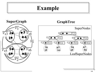 14 
Example 
SuperGraph GraphTree 
SuperNodes 
LeafSuperNodes 
 