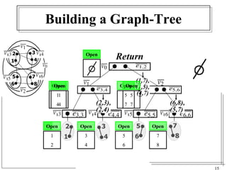 15 
Building a Graph-Tree 
Open 
Open 
Open 
1 
2 
Open 
3 
4 
Open 
Open 
Open 
5 
6 
Open 
7 
8 
1 
4 
5 
7 
Open 
1 
4 
5 
7 
 