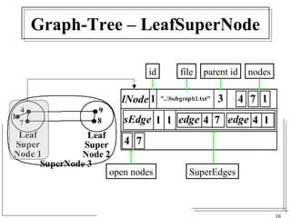 16 
Graph-Tree – LeafSuperNode 
id file parent id nodes 
open nodes SuperEdges 
 
