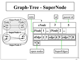 17 
Graph-Tree - SuperNode 
id parent id 
sons 
open nodes SuperEdges 
 