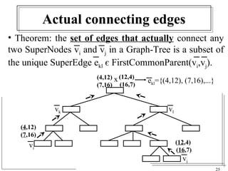 25 
Actual connecting edges 
• Theorem: the set of edges that actually connect any 
two SuperNodes vi and vj in a Graph-Tree is a subset of 
the unique SuperEdge ekl є FirstCommonParent(vi,vj). 
vi 
ekl={(4,12), (7,16),...} 
(12,4) 
(16,7) 
vj 
(4,12) 
(7,16) 
(12,4) 
(16,7) 
(4,12) 
(7,16) 
x 
vk vl 
 
