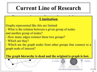 6 
Current Line of Research 
• Draw graph according Limitation 
to the modular 
decomposition theory 
Graphs represented like this are limited: 
- What is the relation between a given group of nodes 
and another group of nodes? 
- How many edges connect these two groups? 
- Which are they? 
- Which are the graph nodes from other groups that connect to a 
graph node of interest? 
The graph hierarchy is dead and the original is graph is lost. 
 