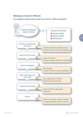 Managing a trainee in difficulty
                    The management algorithm below is taken from the Trainee in Difficulty handbook.27




                                Concern expressed                            Assess the severity:
                                 about a trainee
                                                                             ● Patient safety?
                                                                             ● Trainee safety?
                                                                                                                                    51
                                                                             ● Misconduct?


                            Preliminary assessment
                                  of concern
                                                       ●
                                                                 Consider potential underlying issues
                                                                 Consider need for further investigation


                             Speak with the trainee
                                                       ●
                                                                 Listen and assess
                                                                 Consider seeking advice from HR/DMS


                              Further investigation
                                                       ●
                                                                 Note findings
                                                                 Consider referral to expert practitioner

                             Agree action plan and
                                  review date
                                                       ●
                                                                 Seek agreement of trainee
                                                                 Document the action plan


                             Implement action plan
                                                       ●
                                                                 Ensure trainee is adequately
                                                                 supported


                                     Review
                                                       ●
                                                                 Reach a conclusion: matter resolved
                                                                 or requires ongoing review or referral




FIRST EDI T I O N                                                                                   CETI TH E S U P E R G U I D E
 