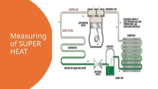 Super heat and Sub cooling for HVAC con | PPTX