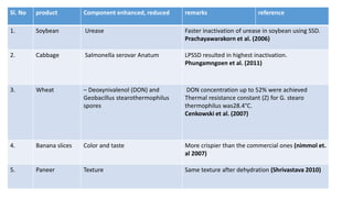 Sl. No product Component enhanced, reduced remarks reference
1. Soybean Urease Faster inactivation of urease in soybean using SSD.
Prachayawarakorn et al. (2006)
2. Cabbage Salmonella serovar Anatum LPSSD resulted in highest inactivation.
Phungamngoen et al. (2011)
3. Wheat – Deoxynivalenol (DON) and
Geobacillus stearothermophilus
spores
DON concentration up to 52% were achieved
Thermal resistance constant (Z) for G. stearo
thermophilus was28.4°C.
Cenkowski et al. (2007)
4. Banana slices Color and taste More crispier than the commercial ones (nimmol et.
al 2007)
5. Paneer Texture Same texture after dehydration (Shrivastava 2010)
 