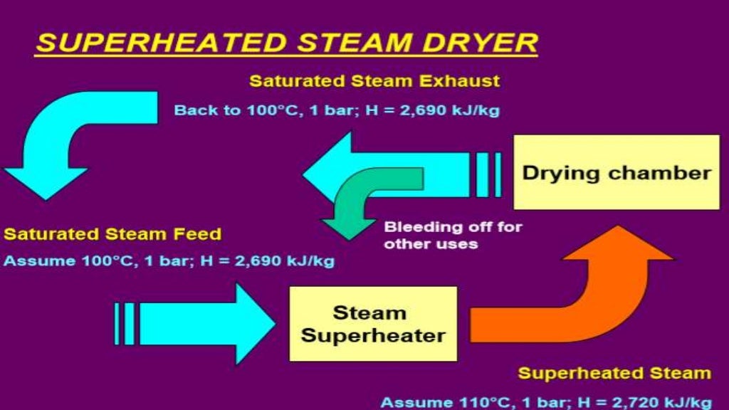Superheated steam drying an emerging drying technology