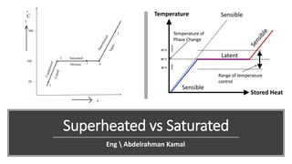 Superheated vs Saturated
Eng  Abdelrahman Kamal
 