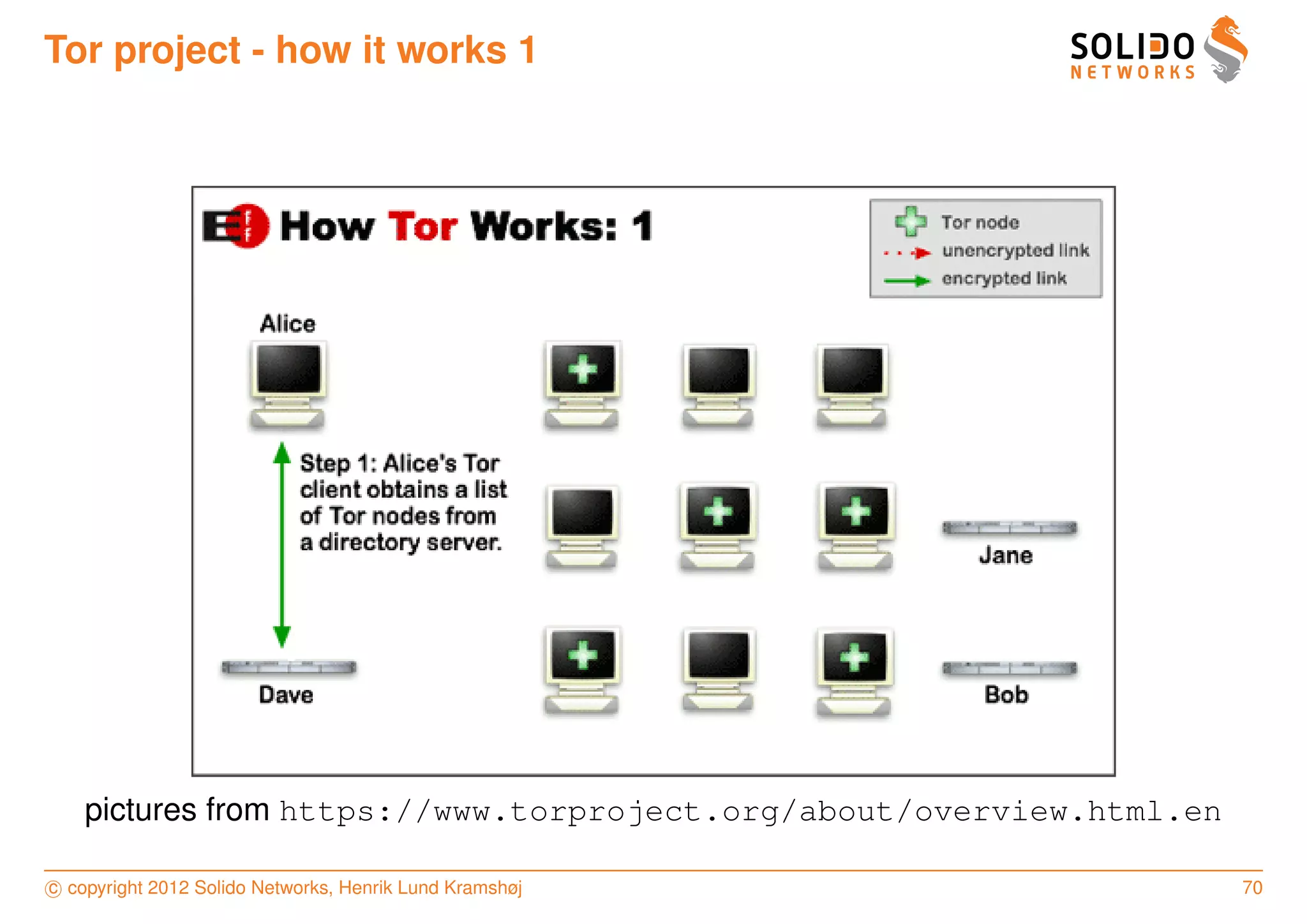 Tor project - how it works 1




    pictures from https://www.torproject.org/about/overview.html.en

c copyright 2012 Solido Networks, Henrik Lund Kramshøj                70
 