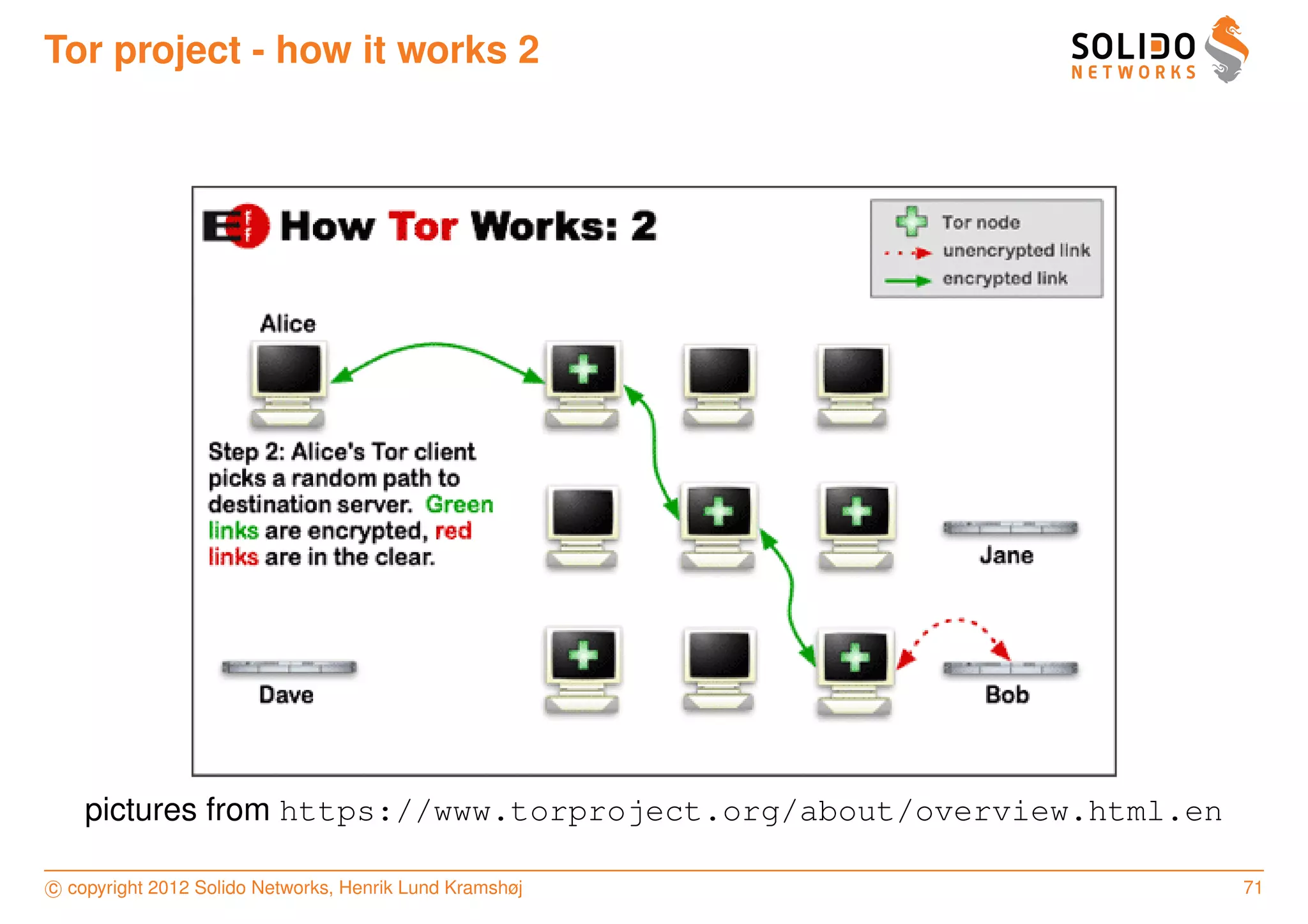 Tor project - how it works 2




    pictures from https://www.torproject.org/about/overview.html.en

c copyright 2012 Solido Networks, Henrik Lund Kramshøj                71
 
