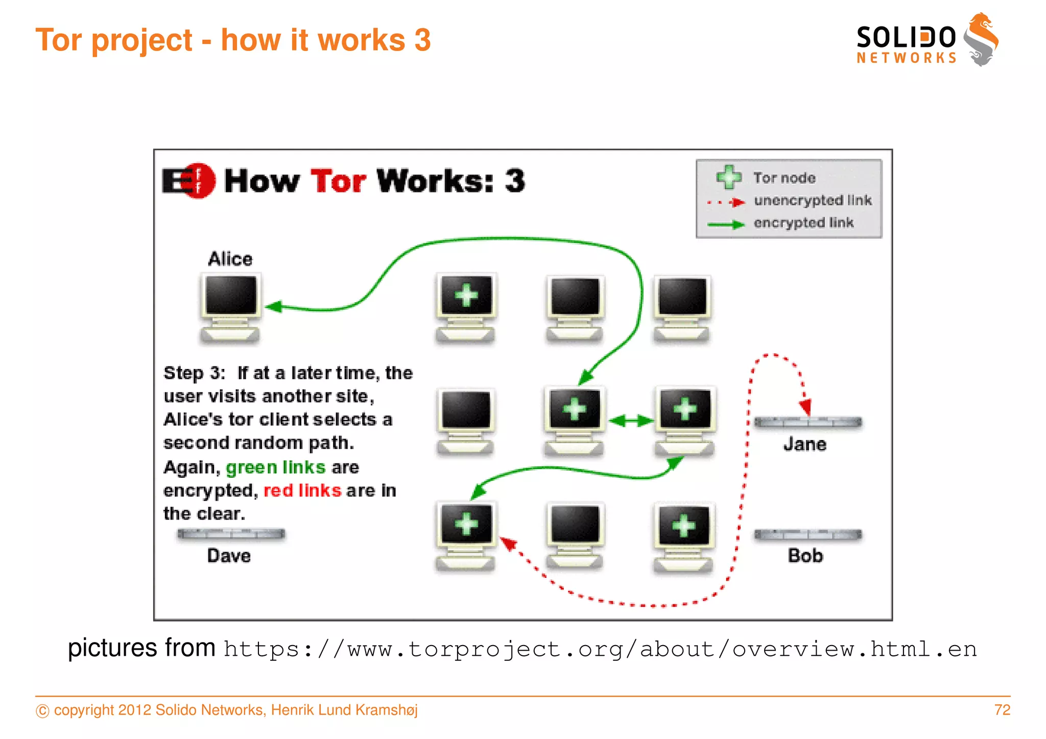 Tor project - how it works 3




    pictures from https://www.torproject.org/about/overview.html.en

c copyright 2012 Solido Networks, Henrik Lund Kramshøj                72
 